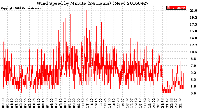 Milwaukee Weather Wind Speed<br>by Minute<br>(24 Hours) (New)