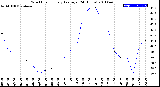 Milwaukee Weather Wind Chill<br>Hourly Average<br>(24 Hours)