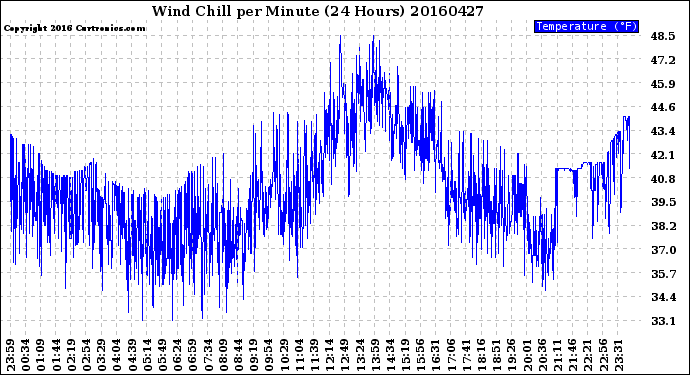 Milwaukee Weather Wind Chill<br>per Minute<br>(24 Hours)