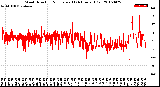 Milwaukee Weather Wind Direction<br>Normalized<br>(24 Hours) (Old)