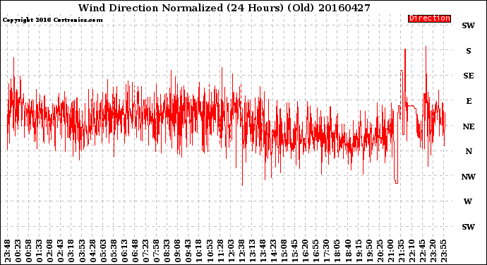 Milwaukee Weather Wind Direction<br>Normalized<br>(24 Hours) (Old)
