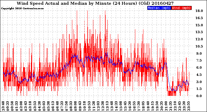 Milwaukee Weather Wind Speed<br>Actual and Median<br>by Minute<br>(24 Hours) (Old)