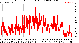 Milwaukee Weather Wind Speed<br>by Minute<br>(24 Hours) (Old)