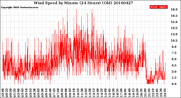 Milwaukee Weather Wind Speed<br>by Minute<br>(24 Hours) (Old)