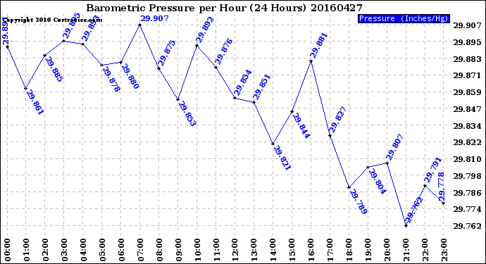 Milwaukee Weather Barometric Pressure<br>per Hour<br>(24 Hours)