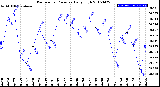 Milwaukee Weather Barometric Pressure<br>Daily High