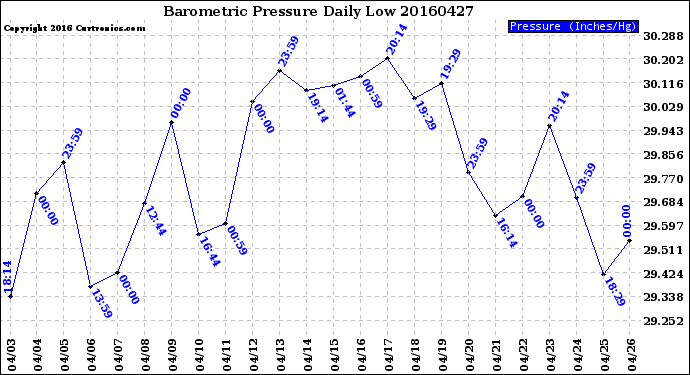 Milwaukee Weather Barometric Pressure<br>Daily Low