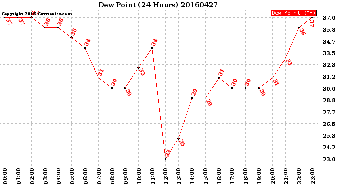 Milwaukee Weather Dew Point<br>(24 Hours)