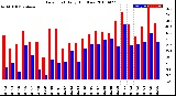 Milwaukee Weather Dew Point<br>Daily High/Low