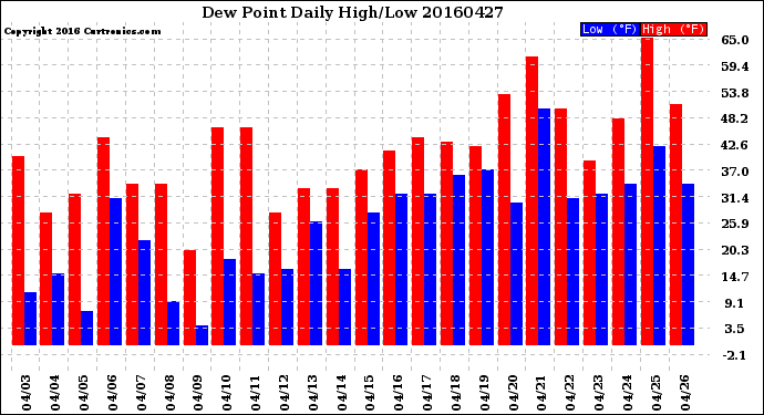 Milwaukee Weather Dew Point<br>Daily High/Low