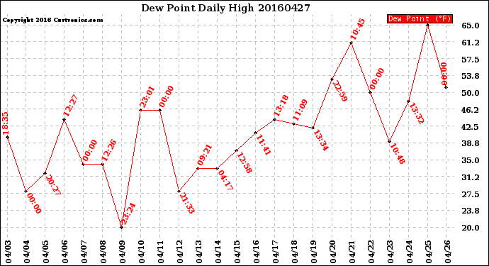 Milwaukee Weather Dew Point<br>Daily High