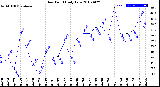 Milwaukee Weather Dew Point<br>Daily Low