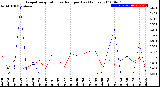 Milwaukee Weather Evapotranspiration<br>vs Rain per Day<br>(Inches)