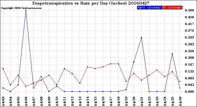 Milwaukee Weather Evapotranspiration<br>vs Rain per Day<br>(Inches)