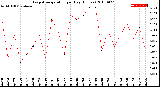 Milwaukee Weather Evapotranspiration<br>per Day (Inches)