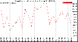 Milwaukee Weather Evapotranspiration<br>per Day (Ozs sq/ft)