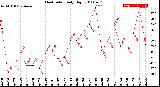 Milwaukee Weather Heat Index<br>Daily High