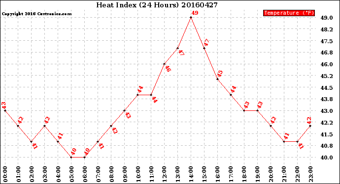 Milwaukee Weather Heat Index<br>(24 Hours)