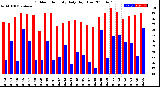 Milwaukee Weather Outdoor Humidity<br>Daily High/Low