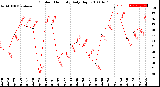 Milwaukee Weather Outdoor Humidity<br>Daily High