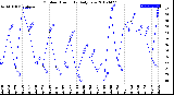 Milwaukee Weather Outdoor Humidity<br>Daily Low