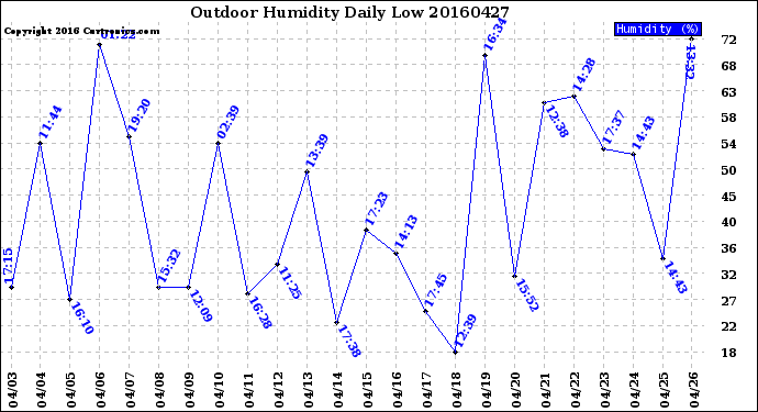 Milwaukee Weather Outdoor Humidity<br>Daily Low