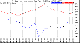 Milwaukee Weather Outdoor Temperature<br>vs Dew Point<br>(24 Hours)