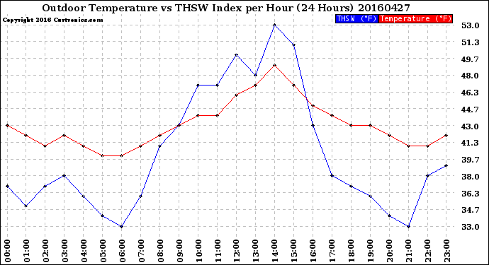 Milwaukee Weather Outdoor Temperature<br>vs THSW Index<br>per Hour<br>(24 Hours)