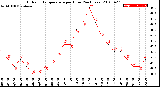 Milwaukee Weather Outdoor Temperature<br>per Hour<br>(24 Hours)