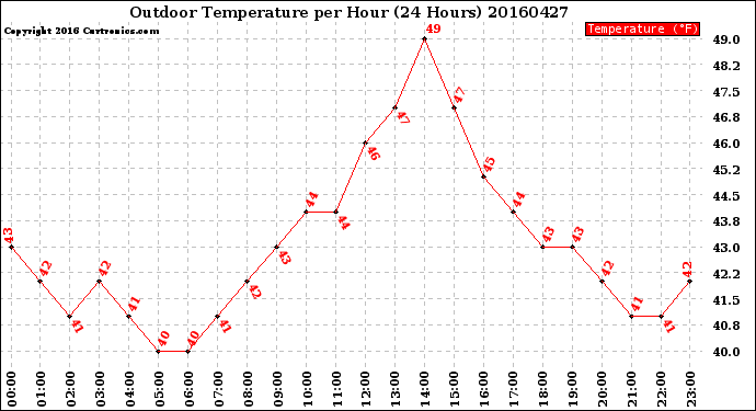 Milwaukee Weather Outdoor Temperature<br>per Hour<br>(24 Hours)
