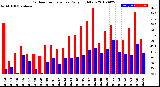 Milwaukee Weather Outdoor Temperature<br>Daily High/Low