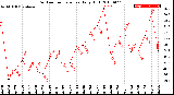 Milwaukee Weather Outdoor Temperature<br>Daily High