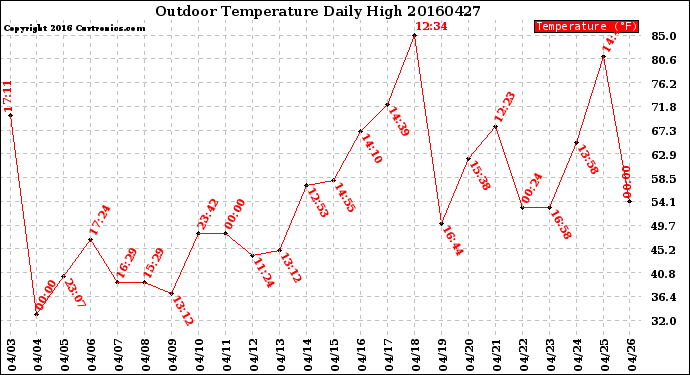Milwaukee Weather Outdoor Temperature<br>Daily High