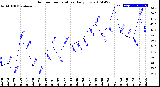 Milwaukee Weather Outdoor Temperature<br>Daily Low