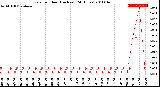 Milwaukee Weather Rain<br>per Hour<br>(Inches)<br>(24 Hours)