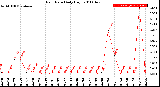 Milwaukee Weather Rain Rate<br>Daily High