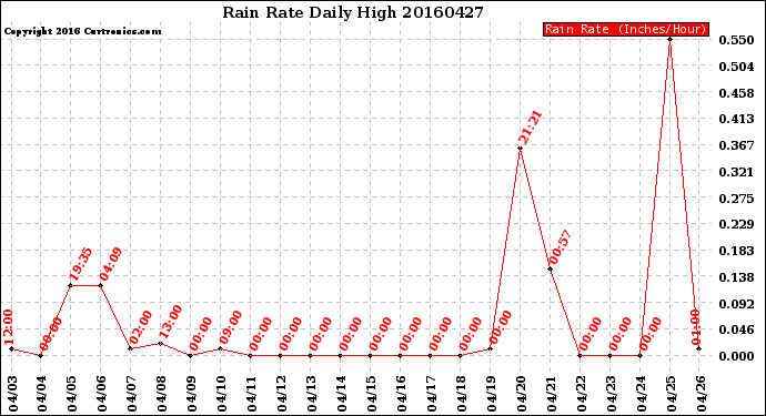 Milwaukee Weather Rain Rate<br>Daily High