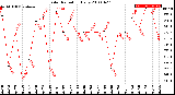 Milwaukee Weather Solar Radiation<br>Daily