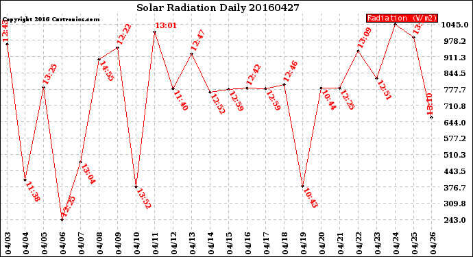 Milwaukee Weather Solar Radiation<br>Daily