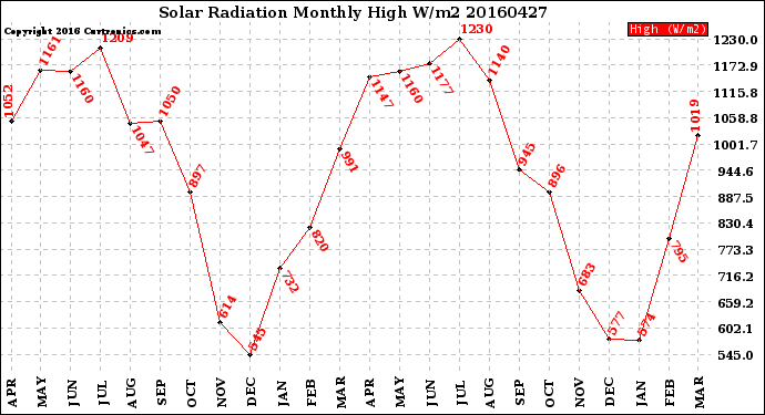 Milwaukee Weather Solar Radiation<br>Monthly High W/m2