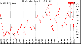 Milwaukee Weather THSW Index<br>Daily High