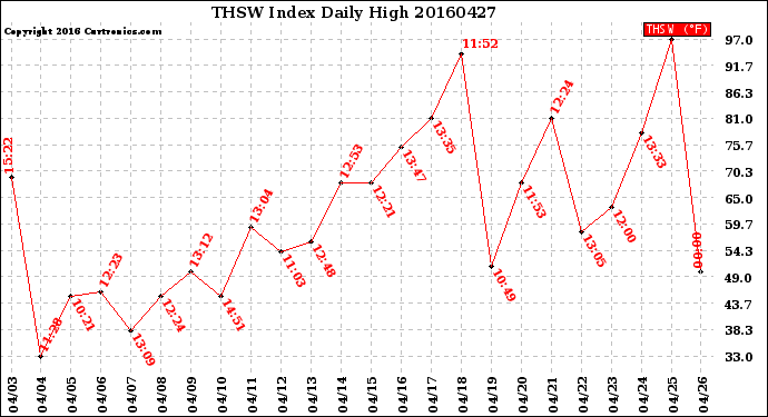 Milwaukee Weather THSW Index<br>Daily High