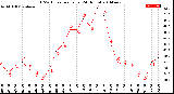 Milwaukee Weather THSW Index<br>per Hour<br>(24 Hours)