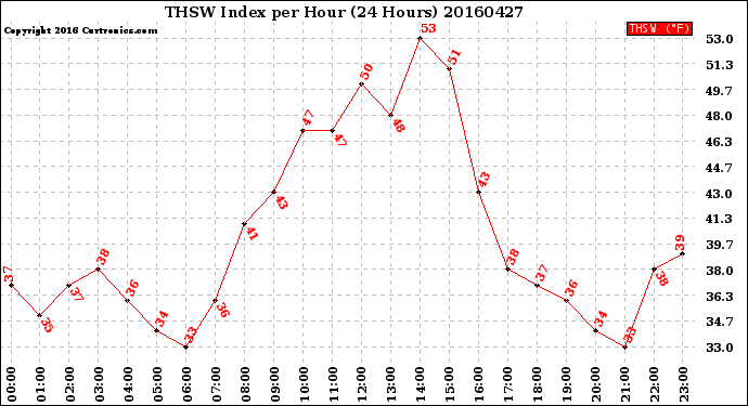 Milwaukee Weather THSW Index<br>per Hour<br>(24 Hours)