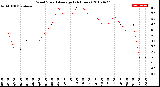 Milwaukee Weather Wind Speed<br>Average<br>(24 Hours)