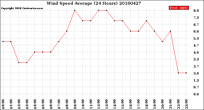 Milwaukee Weather Wind Speed<br>Average<br>(24 Hours)
