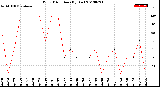 Milwaukee Weather Wind Direction<br>(By Day)