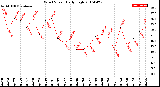 Milwaukee Weather Wind Speed<br>Daily High