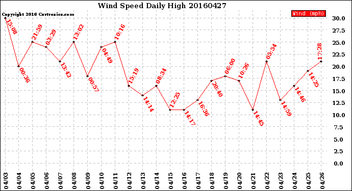 Milwaukee Weather Wind Speed<br>Daily High