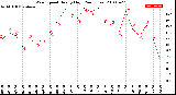 Milwaukee Weather Wind Speed<br>Hourly High<br>(24 Hours)